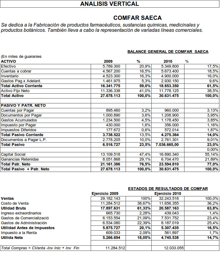 Analisis Vertical De La Cuenta De Resultados Best Practices