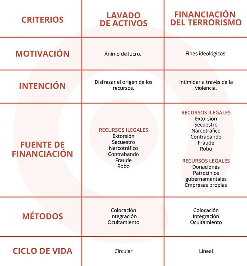 Trazando las Líneas: Comprende las Diferencias entre Lavado de Activos ...